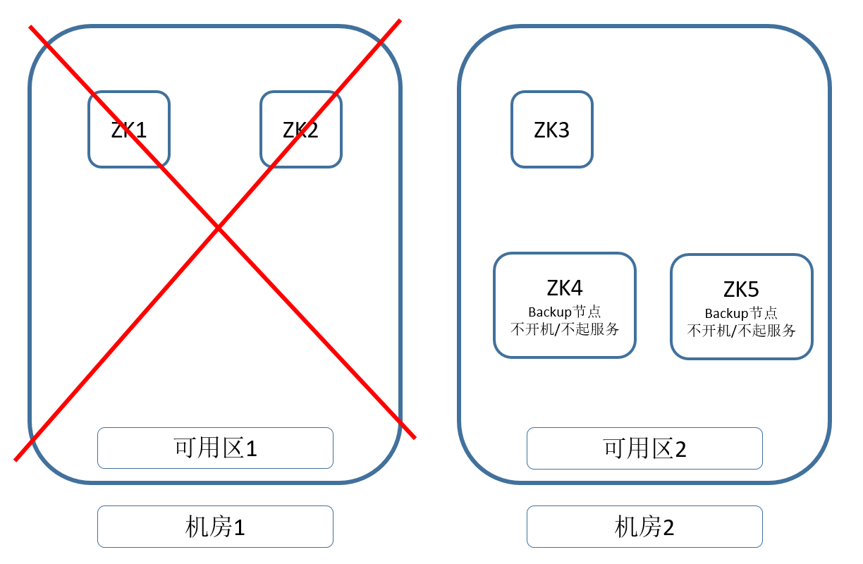 Zookeeper 跨区高可用方案_multi-az_02