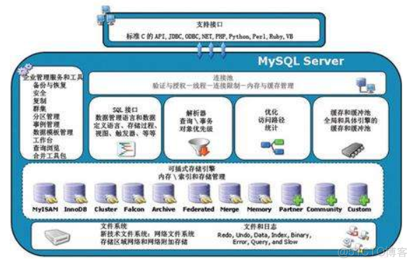 MySQL存储引擎与事务特性(用于个人学习与回顾)_MySQL