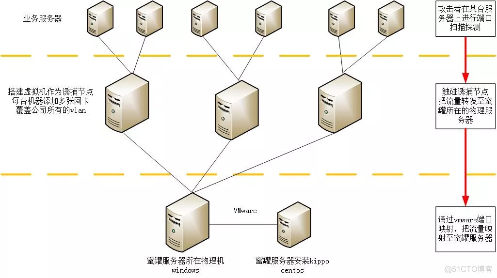 主动防御技术之蜜罐_蜜罐  网络安全_02