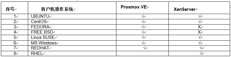 开源虚拟化ProxmoxVE和XenServer的分析比较_Proxmox_03