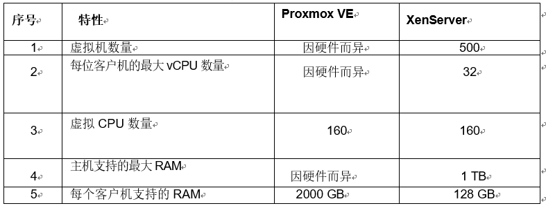 开源虚拟化ProxmoxVE和XenServer的分析比较_Proxmox_04