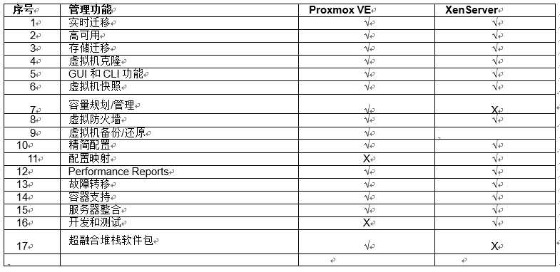 开源虚拟化ProxmoxVE和XenServer的分析比较_Proxmox_05