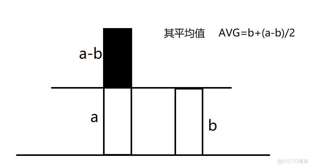 论C语言两整数平均值的4种算法_平均数整数整数算法整数平均数_04