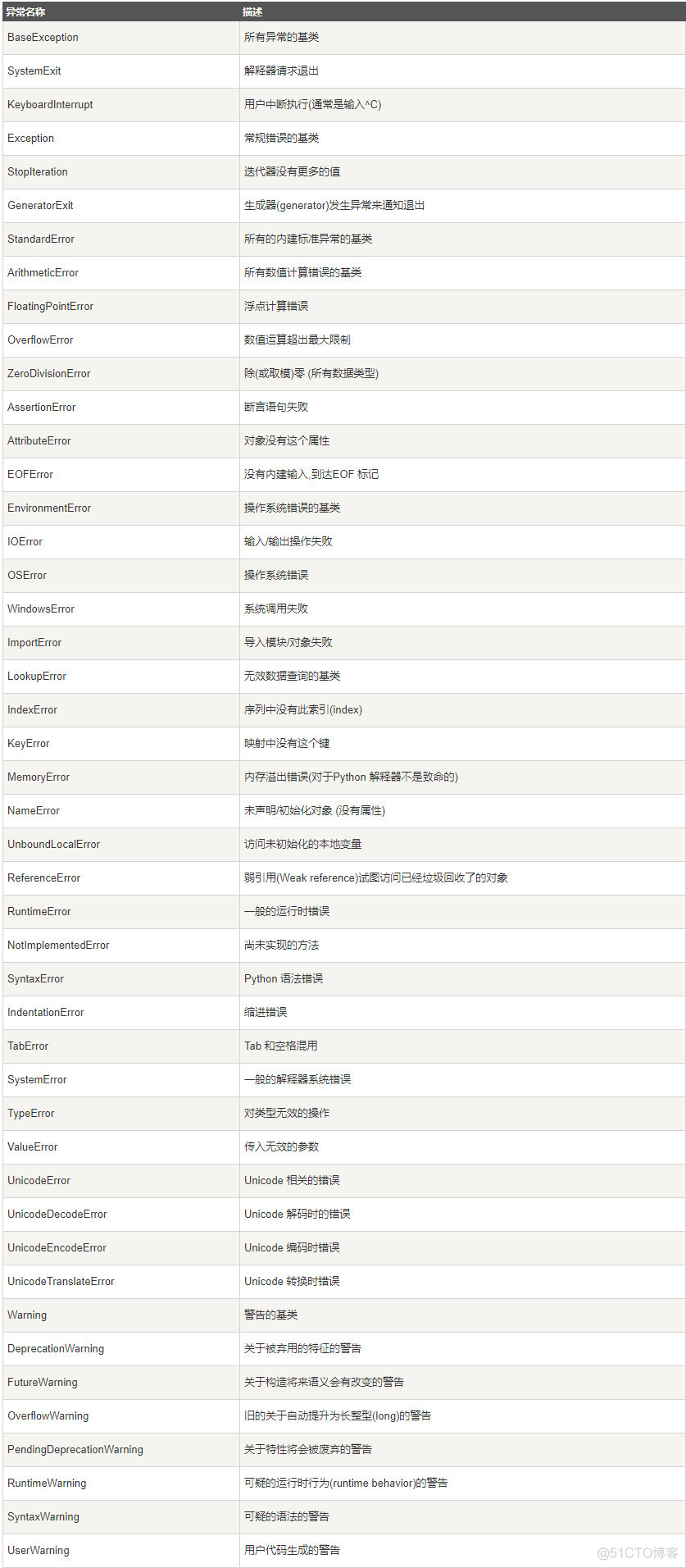 从JavaScript到Python之异常_JavaScript_02