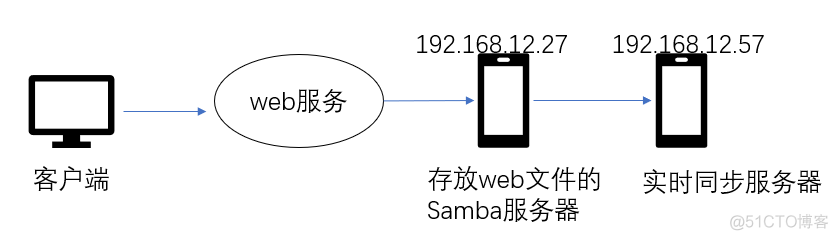 inotify+rsync数据的实时同步_inotify