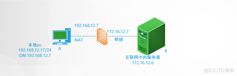 iptables的NAT_端口映射