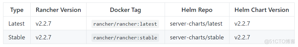 Rancher 2.2.7发布！修复CVE，支持Kubernetes新版本！_Kubernetes