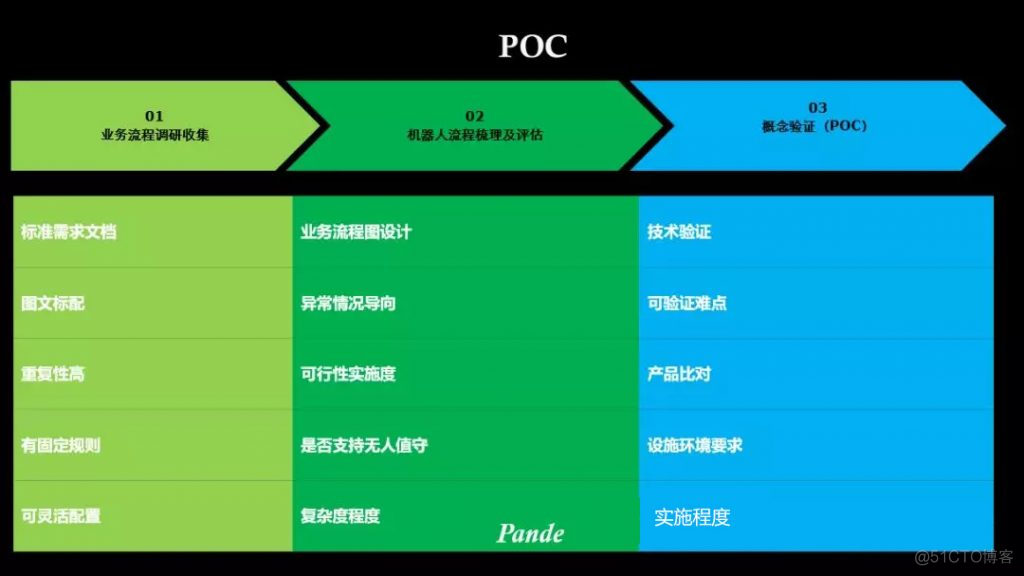 浅谈RPA工程中的POC_RPA RPA机器人