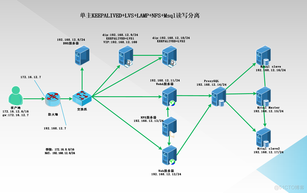 单主KEEPALIVED+LVS+LAMP+NFS+Msql读写分离_lvs