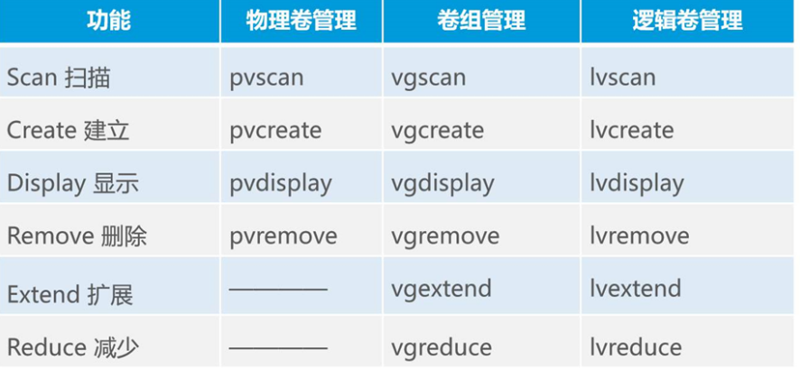 LVM逻辑卷管理和磁盘配额_linux  LVM  磁盘配额_04