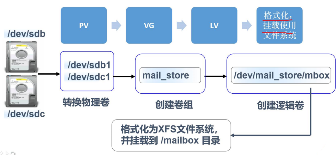 LVM逻辑卷管理和磁盘配额_linux  LVM  磁盘配额_05