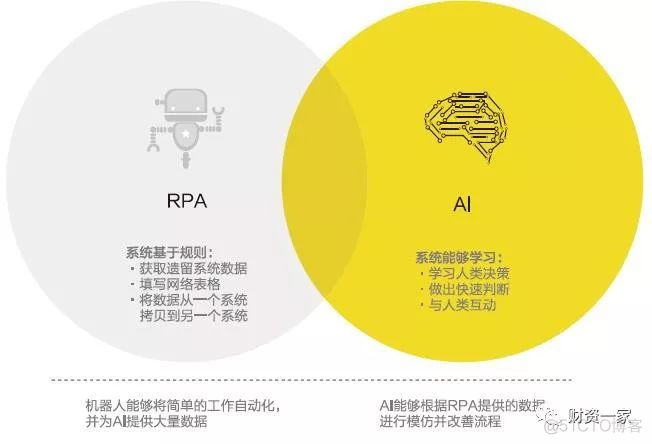 揭秘RPA神话：RPA流程自动化入门并不困难_RPA RPA机器人_02