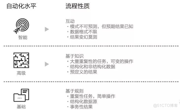 揭秘RPA神话：RPA流程自动化入门并不困难_RPA RPA机器人_03