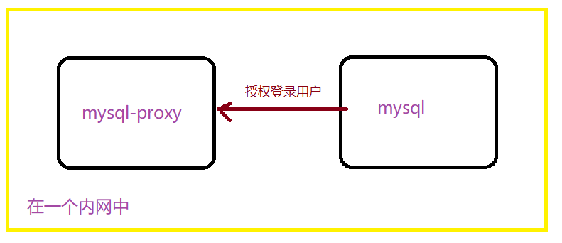 mysql-proxy代理同一内网的数据库_mysql-proxy