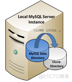 MySQL 8.0.17 clone plugin 本地远程备份，并搭建主从总结_clone_02