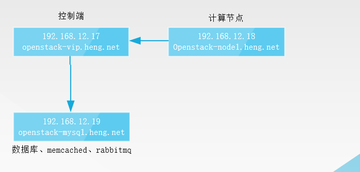 Openstack（一）：基础环境配置及介绍_虚拟化_03