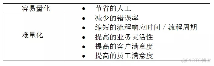 [经典推荐]RPA最佳实践，RPA初学者必读_RPA RPA机器人_03