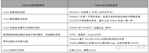 Linux系统的安装_centos7