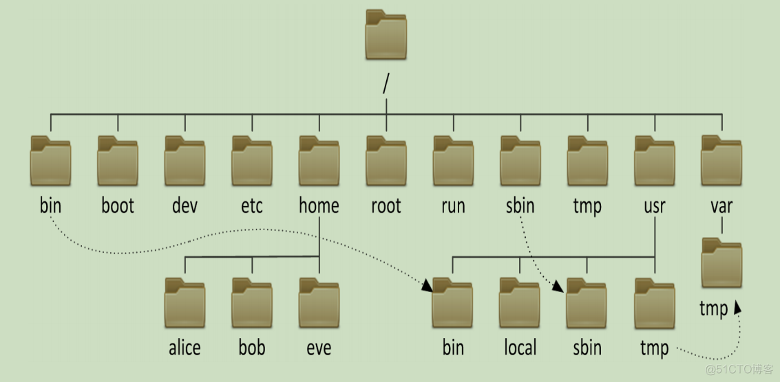 Linux目录结构及命名规范_Linux目录结构