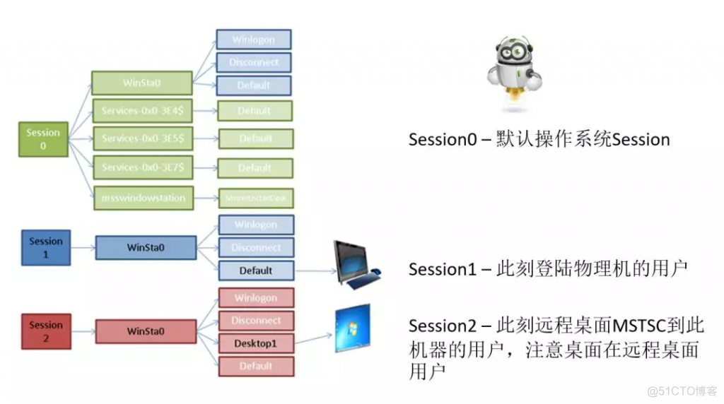 [干货]部署在虚拟机里面的RPA，在关闭远程桌面之后正常运行_RPA RPA机器人_04