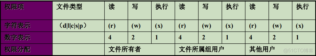 文件权限及属主属组详解_文件权限属主属组_02