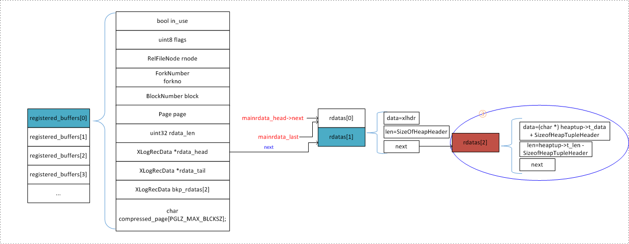 PostgreSQL WAL解析：构建WAL记录准备_PostgreSQL wal_04