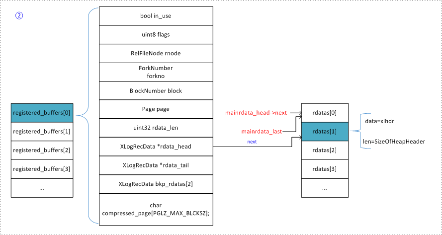 PostgreSQL WAL解析：构建WAL记录准备_PostgreSQL wal_03