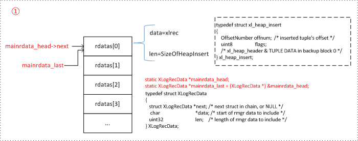 PostgreSQL WAL解析：构建WAL记录准备_PostgreSQL wal_02