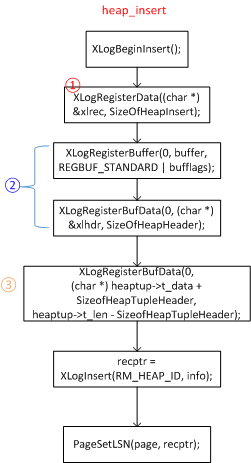 PostgreSQL WAL解析：构建WAL记录准备_PostgreSQL wal