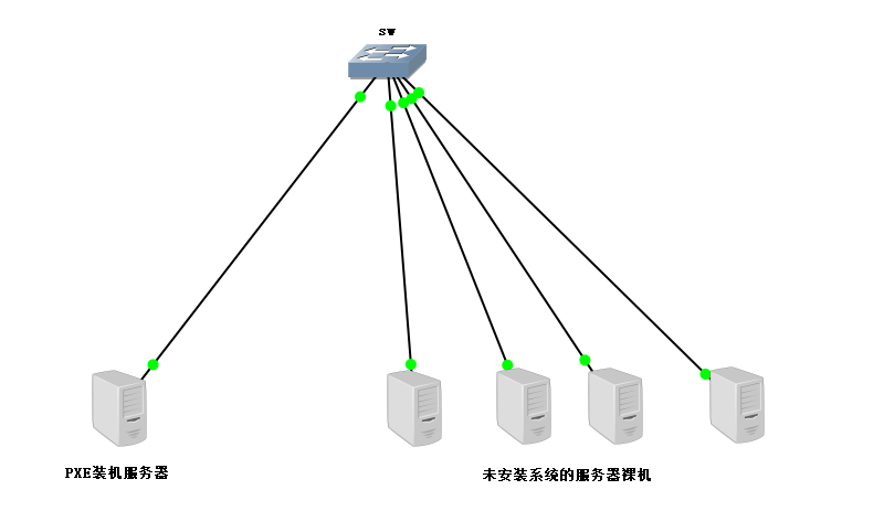 PXE远程安装服务及无人值守安装kickstart_pxe kickstart无人值守安装