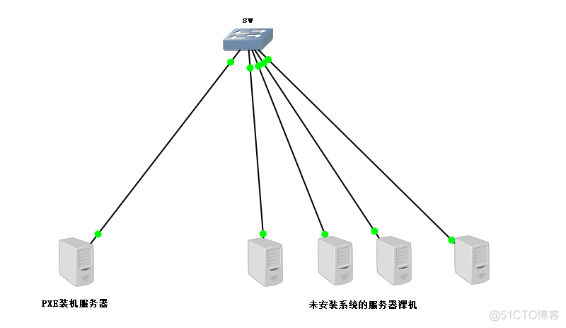 PXE远程安装服务及无人值守安装kickstart_pxe kickstart无人值守安装