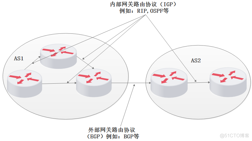 动态路由的进阶——OSPF路由协议（理论篇）_OSPF路由协议