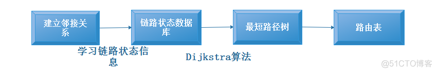 动态路由的进阶——OSPF路由协议（理论篇）_OSPF路由协议_03
