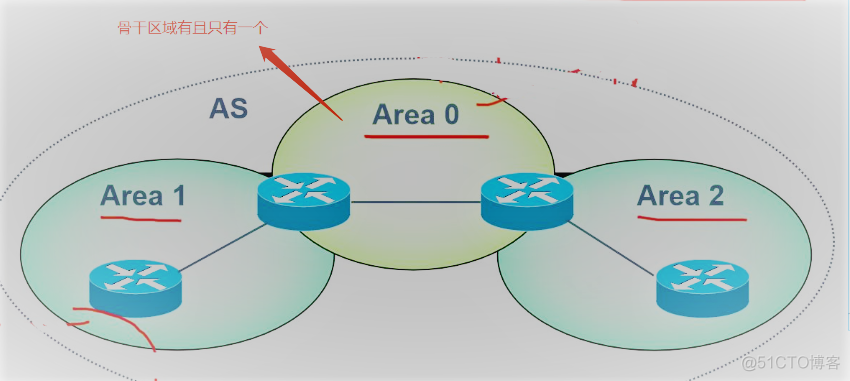 动态路由的进阶——OSPF路由协议（理论篇）_OSPF路由协议_04