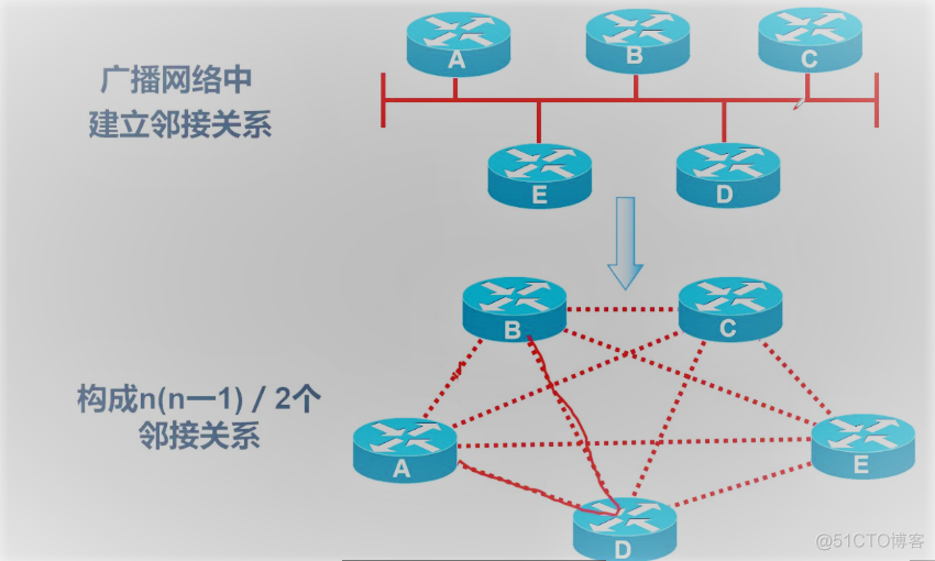 动态路由的进阶——OSPF路由协议（理论篇）_OSPF路由协议_05