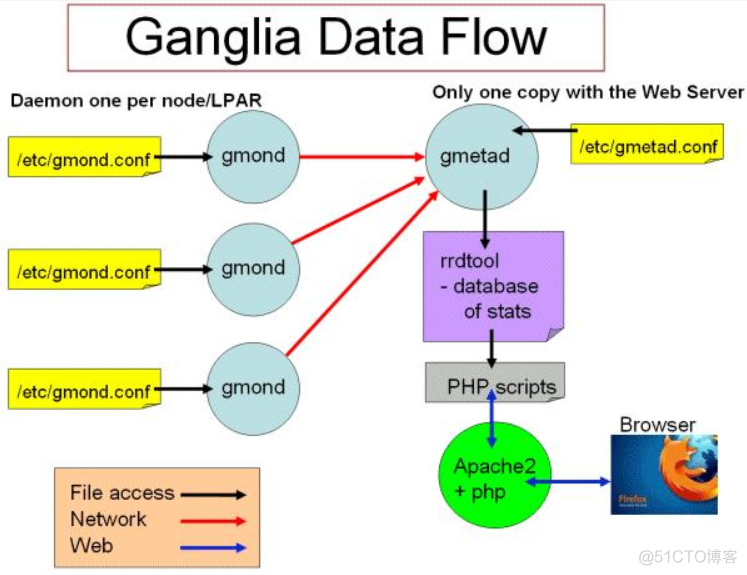 CentOS7.2安装Ganglia3.7.2_Ganglia服务器搭建_03