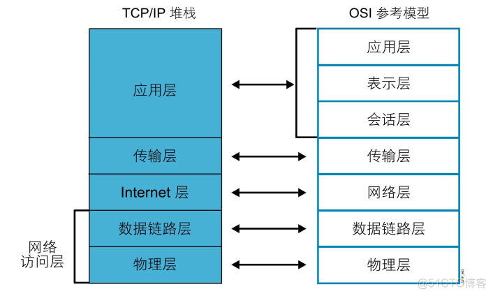 TCP/IP协议栈介绍_TCP/IP协议栈介绍