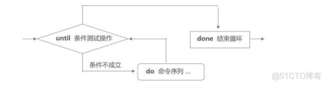 shell编程——case多分支及循环语句（包含操作实验）_case 循环语句_19