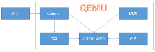 QEMU架构浅析_VCPU