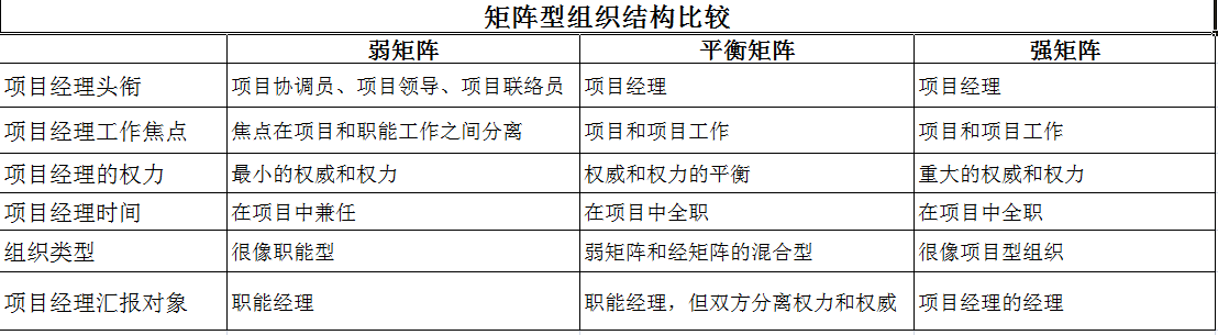 矩阵型组织结构比较_强矩阵型