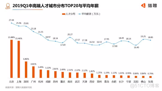 程序员选择哪种开发语言更有钱途_职业规划_04