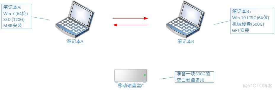 记录一次系统分区迁移_分区迁移