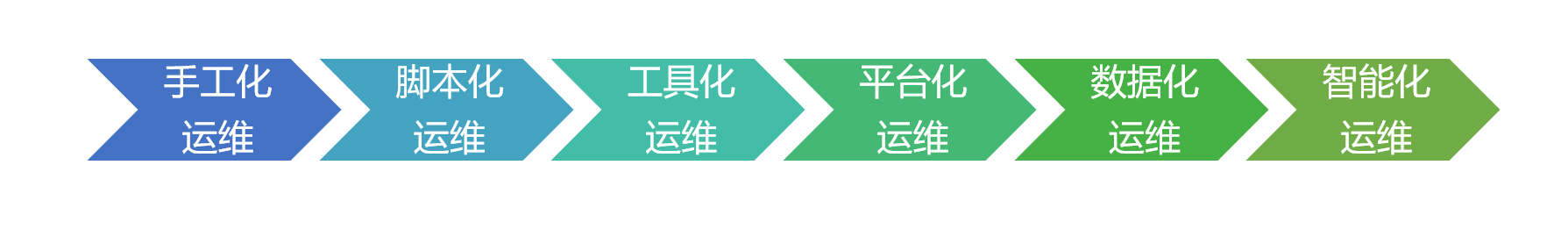 从传统运维到自动化运维的转变_自动化运维_04