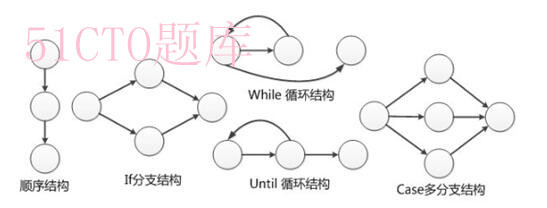 【下午题】软件评测师·2019年11月_复杂度_02