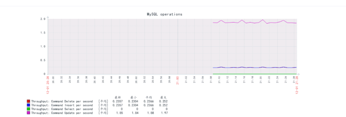 Zabbix4.4配置MySQL监控；_Zabbix4.4配置MySQL监控；_02