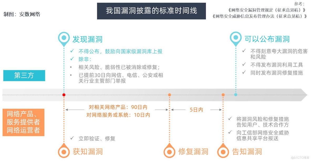 漏洞披露的双刃剑效应_漏洞管理_03