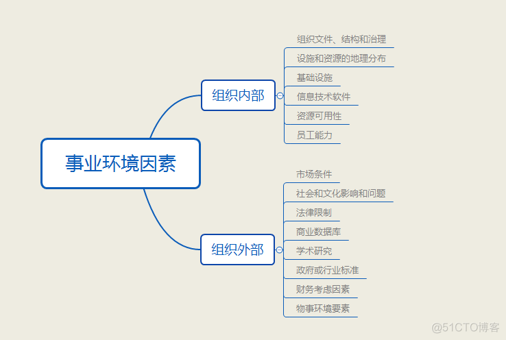 PMP——事业环境因素与组织过程资产_事业环境因素