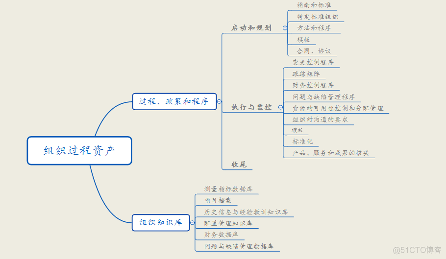 PMP——事业环境因素与组织过程资产_组织过程资产_02