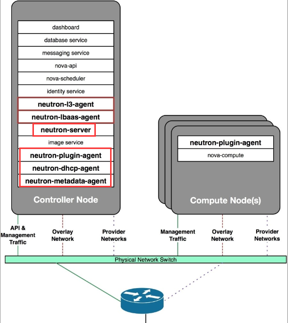 OpenStack Train版双节点安装（十）安装网络服务neutron_OpenStack Train_11