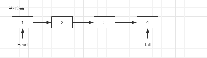 自己动手用golang实现单向链表_单向链表